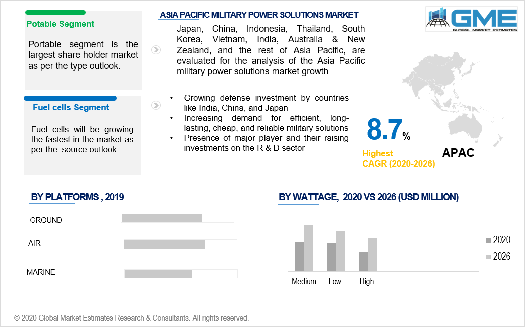 Military Power Solutions Market